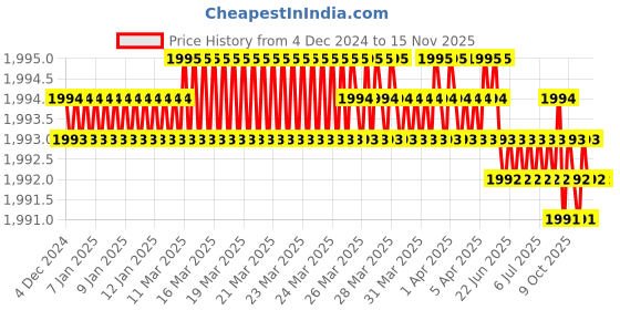 moglix.com Jainson HPCT-20 R-17 Steel Crimping Die Jig jainson Price History Graph from 4 Dec 2024 to 15 Nov 2025