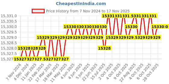 moglix.com Jainson HPCT-20 Steel Crimping Die Jig jainson Price History Graph from 7 Nov 2024 to 16 Nov 2025