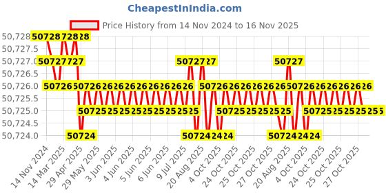 moglix.com Jainson JAGUAR-130 J 524 x 328 x 59mm Wire Cutters jainson Price History Graph from 14 Nov 2024 to 16 Nov 2025