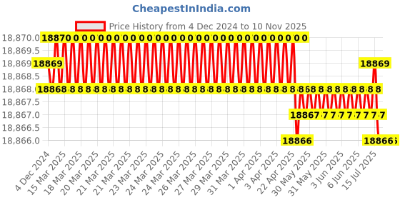 moglix.com Jainson JAGUAR-75 J 416 x 205 x 55mm Wire Cutters jainson Price History Graph from 4 Dec 2024 to 7 Nov 2025