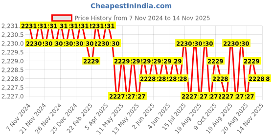moglix.com Jainson JN 001 250 mm Crimping Tools jainson Price History Graph from 7 Nov 2024 to 14 Nov 2025