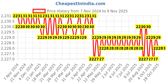 moglix.com Jainson JN 003 250 mm Crimping Tools jainson Price History Graph from 7 Nov 2024 to 9 Nov 2025