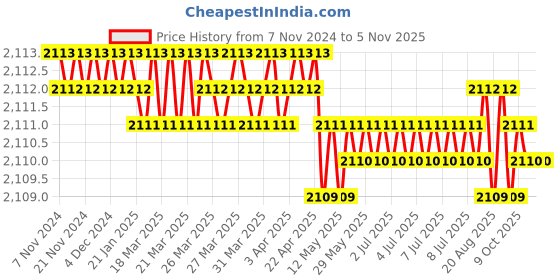 moglix.com Jainson JN 004 220 mm Crimping Tools jainson Price History Graph from 7 Nov 2024 to 5 Nov 2025