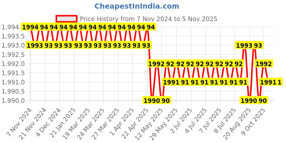moglix.com Jainson JN 005 220 mm Crimping Tools jainson Price History Graph from 7 Nov 2024 to 5 Nov 2025