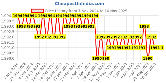 moglix.com Jainson JN 006 220 mm Crimping Tools jainson Price History Graph from 7 Nov 2024 to 15 Nov 2025