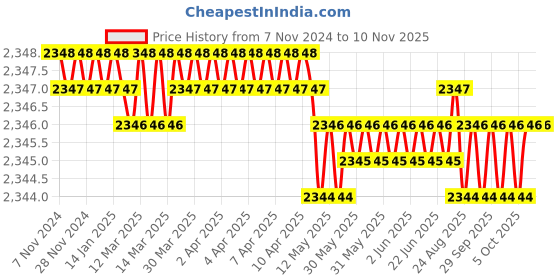 moglix.com Jainson JN 007 220 mm Crimping Tools jainson Price History Graph from 7 Nov 2024 to 10 Nov 2025