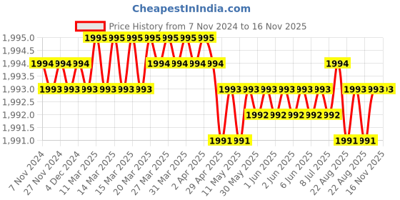 moglix.com Jainson JN 008 230 mm Crimping Tools jainson Price History Graph from 7 Nov 2024 to 15 Nov 2025