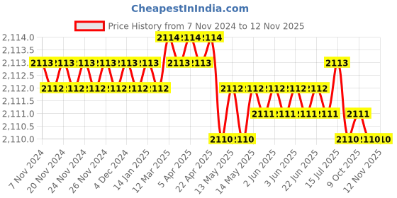 moglix.com Jainson JN 013 190 mm Crimping Tools jainson Price History Graph from 7 Nov 2024 to 11 Nov 2025