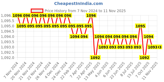 moglix.com Jainson JOP -427 Crimping Tools jainson Price History Graph from 7 Nov 2024 to 11 Nov 2025
