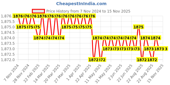 moglix.com Jainson Luv-kush - 6 Crimping Tools jainson Price History Graph from 7 Nov 2024 to 15 Nov 2025