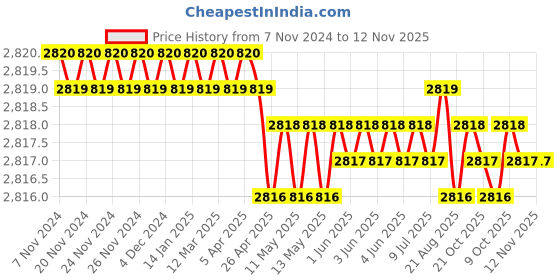moglix.com Jainson PLUTO-50 570 mm Crimping Tools jainson Price History Graph from 7 Nov 2024 to 12 Nov 2025