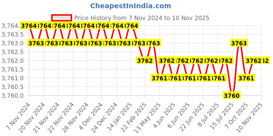 moglix.com Jainson PLUTO-95 635 mm Crimping Tools jainson Price History Graph from 7 Nov 2024 to 10 Nov 2025