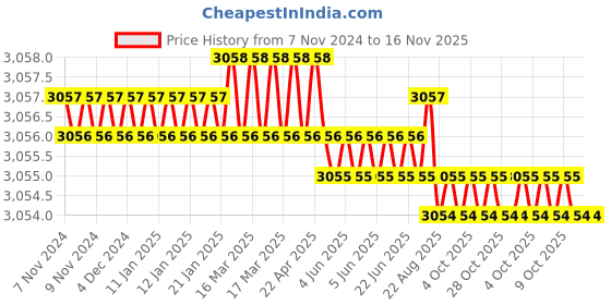 moglix.com Jainson Prithvi-1000 H-185 Steel Crimping Die Jig jainson Price History Graph from 7 Nov 2024 to 16 Nov 2025