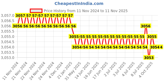 moglix.com Jainson Prithvi-1000 H-240 Steel Crimping Die Jig jainson Price History Graph from 11 Nov 2024 to 10 Nov 2025