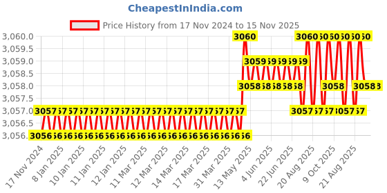 moglix.com Jainson Prithvi-1000 H-50 Steel Crimping Die Jig jainson Price History Graph from 17 Nov 2024 to 15 Nov 2025