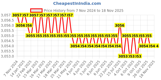 moglix.com Jainson Prithvi-1000 H-95 Steel Crimping Die Jig jainson Price History Graph from 7 Nov 2024 to 17 Nov 2025