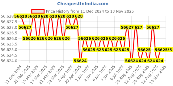 moglix.com Jainson PRITHVI-1000 Hydraulic Crimping Tool jainson Price History Graph from 11 Dec 2024 to 13 Nov 2025