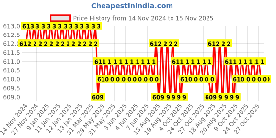 moglix.com Jainson PUMA 0.9 to 6 mm Cutter &a; Stripper jainson Price History Graph from 14 Nov 2024 to 15 Nov 2025