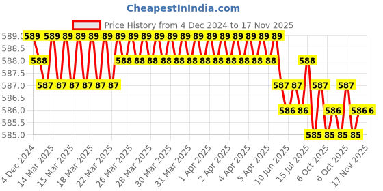 moglix.com Jainson PUMA 165 mm Side Cutters jainson Price History Graph from 4 Dec 2024 to 16 Nov 2025