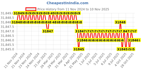 moglix.com Jainson SAGAR-400 Carbon Steel Red Black Hydraulic Crimping Tool jainson Price History Graph from 11 Nov 2024 to 9 Nov 2025