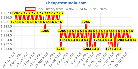 moglix.com Jainson Sagar-400 H-120 Steel Crimping Die Jig jainson Price History Graph from 14 Nov 2024 to 16 Nov 2025