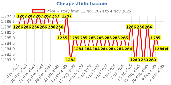 moglix.com Jainson Sagar-400 H-185 Steel Crimping Die Jig jainson Price History Graph from 11 Nov 2024 to 4 Nov 2025