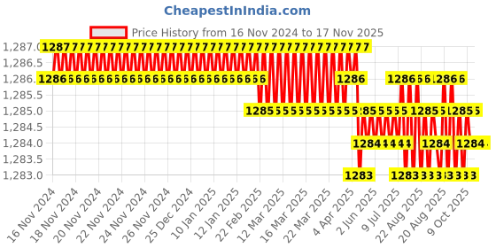moglix.com Jainson Sagar-400 H-300 Steel Crimping Die Jig jainson Price History Graph from 16 Nov 2024 to 16 Nov 2025