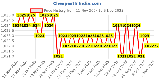 moglix.com Jainson Sagar-400 H-400 Steel Crimping Die Jig jainson Price History Graph from 11 Nov 2024 to 4 Nov 2025