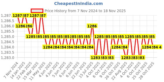 moglix.com Jainson Sagar-400 H-50 Steel Crimping Die Jig jainson Price History Graph from 7 Nov 2024 to 17 Nov 2025