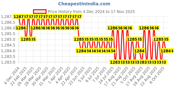 moglix.com Jainson Sagar-400 H-70 Steel Crimping Die Jig jainson Price History Graph from 4 Dec 2024 to 16 Nov 2025