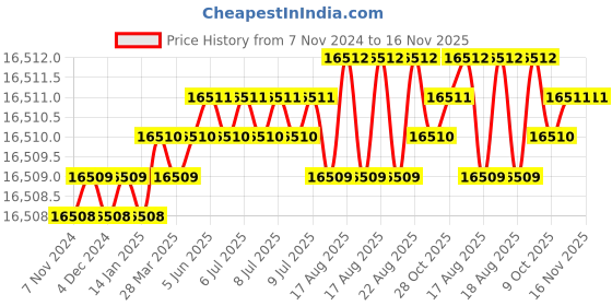 moglix.com Jainson Sagar-400 Steel Crimping Die Jig jainson Price History Graph from 7 Nov 2024 to 16 Nov 2025