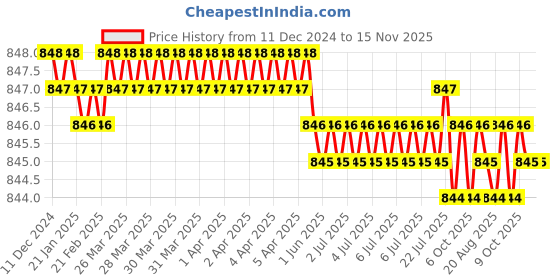 moglix.com Jainson Sangram-400 H-120 Steel Crimping Die Jig jainson Price History Graph from 11 Dec 2024 to 15 Nov 2025