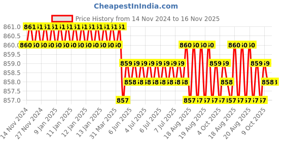 moglix.com Jainson Sangram-400 H-150 Steel Crimping Die Jig jainson Price History Graph from 14 Nov 2024 to 15 Nov 2025