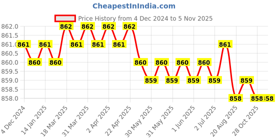 moglix.com Jainson Sangram-400 H-185 Steel Crimping Die Jig jainson Price History Graph from 4 Dec 2024 to 5 Nov 2025