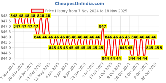 moglix.com Jainson Sangram-400 H-25 Steel Crimping Die Jig jainson Price History Graph from 7 Nov 2024 to 17 Nov 2025