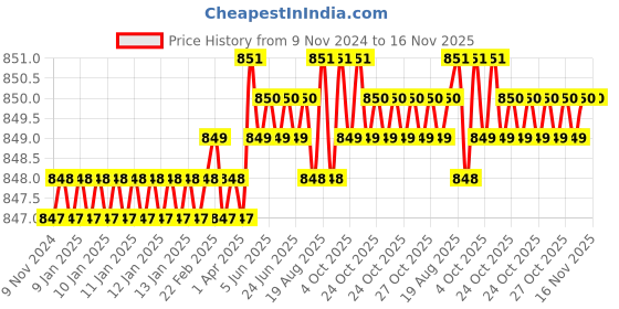 moglix.com Jainson Sangram-400 H-300 Steel Crimping Die Jig jainson Price History Graph from 9 Nov 2024 to 15 Nov 2025