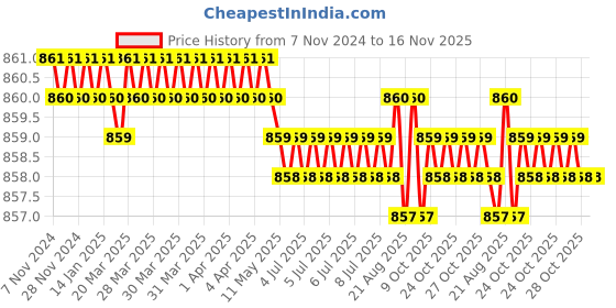 moglix.com Jainson Sangram-400 H-400 Steel Crimping Die Jig jainson Price History Graph from 7 Nov 2024 to 16 Nov 2025