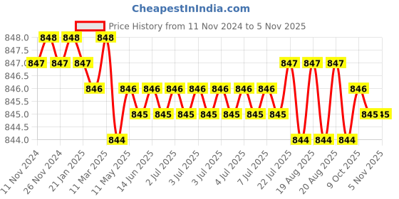 moglix.com Jainson Sangram-400 H-70 Steel Crimping Die Jig jainson Price History Graph from 11 Nov 2024 to 4 Nov 2025