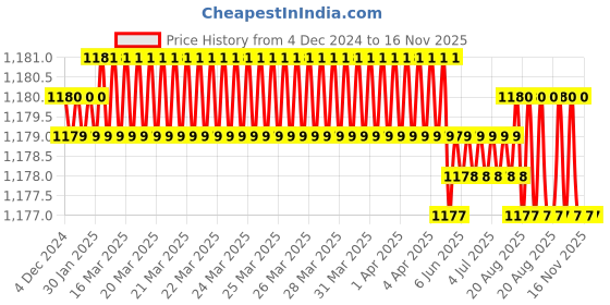 moglix.com Jainson Shakti-400 H-120 Steel Crimping Die Jig jainson Price History Graph from 4 Dec 2024 to 15 Nov 2025