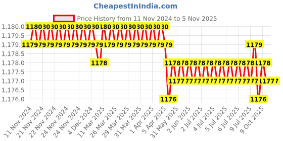 moglix.com Jainson Shakti-400 H-240 Steel Crimping Die Jig jainson Price History Graph from 11 Nov 2024 to 4 Nov 2025