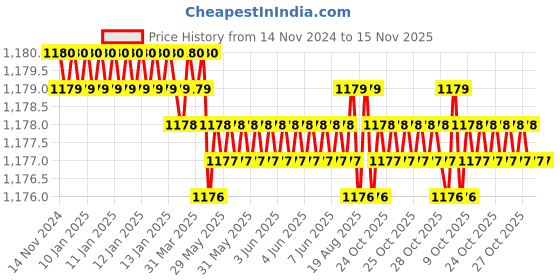 moglix.com Jainson Shakti-400 H-25 Steel Crimping Die Jig jainson Price History Graph from 14 Nov 2024 to 15 Nov 2025