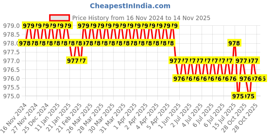moglix.com Jainson Shakti-400 H-300 Steel Crimping Die Jig jainson Price History Graph from 16 Nov 2024 to 14 Nov 2025