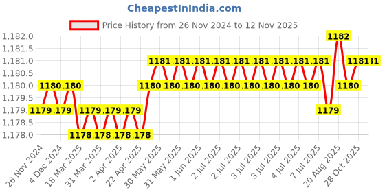 moglix.com Jainson Shakti-400 H-35 Steel Crimping Die Jig jainson Price History Graph from 26 Nov 2024 to 11 Nov 2025