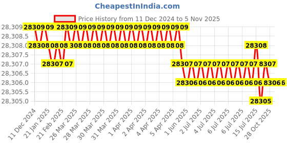 moglix.com Jainson Shakti - 400 Hydraulic Crimping Tool jainson Price History Graph from 11 Dec 2024 to 5 Nov 2025