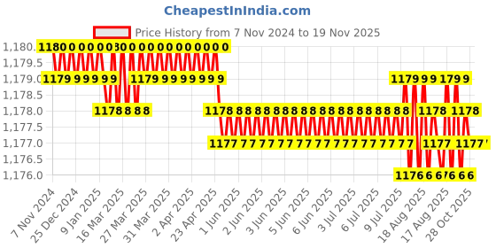 moglix.com Jainson Spice-400 H-120 Steel Crimping Die Jig jainson Price History Graph from 7 Nov 2024 to 19 Nov 2025