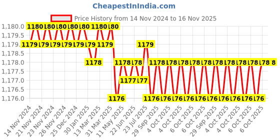 moglix.com Jainson Spice-400 H-240 Steel Crimping Die Jig jainson Price History Graph from 14 Nov 2024 to 16 Nov 2025