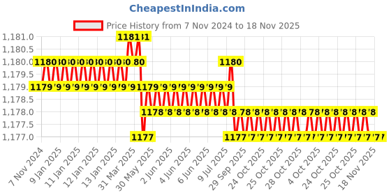 moglix.com Jainson Spice-400 H-300 Steel Crimping Die Jig jainson Price History Graph from 7 Nov 2024 to 17 Nov 2025