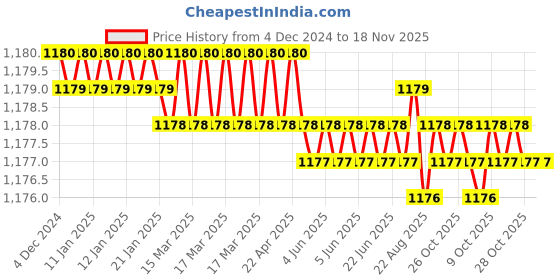 moglix.com Jainson Spice-400 H-35 Steel Crimping Die Jig jainson Price History Graph from 4 Dec 2024 to 17 Nov 2025