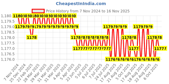 moglix.com Jainson Spice-400 H-400 Steel Crimping Die Jig jainson Price History Graph from 7 Nov 2024 to 16 Nov 2025