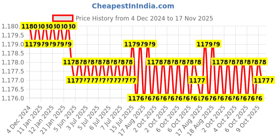moglix.com Jainson Spice-400 H-50 Steel Crimping Die Jig jainson Price History Graph from 4 Dec 2024 to 16 Nov 2025